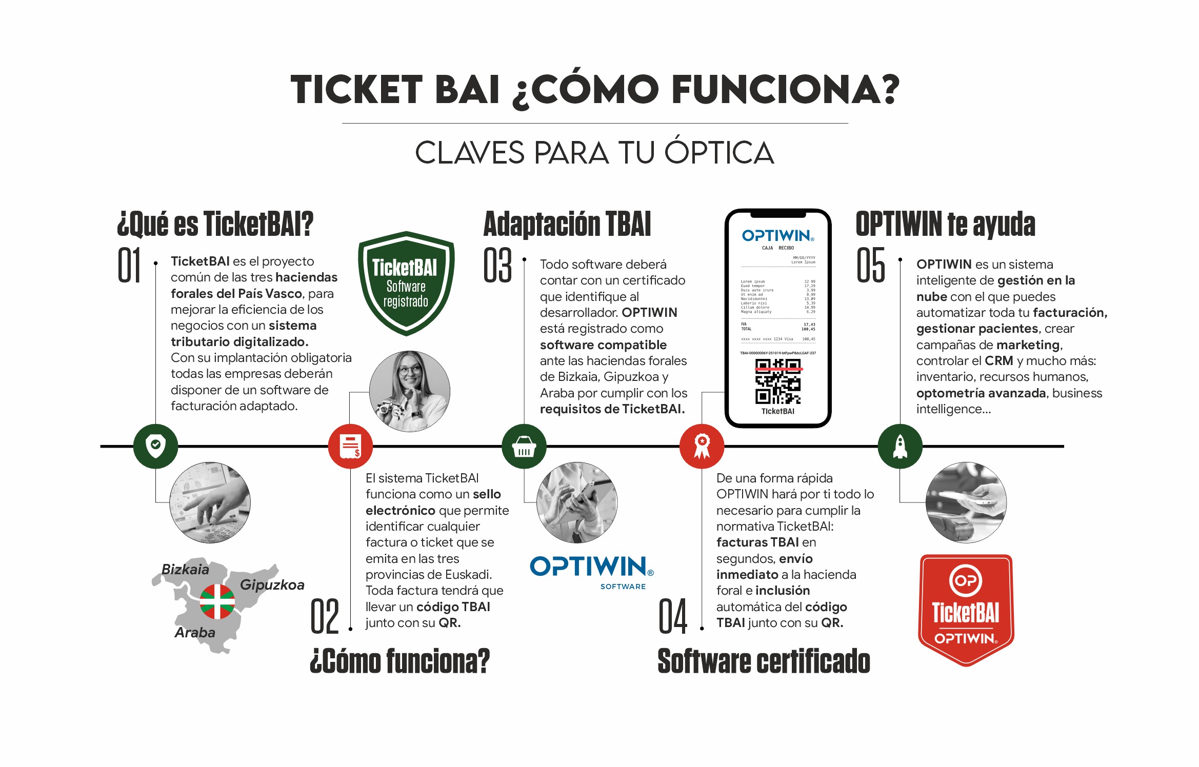 TicketBAI facturación infografía País Vasco ópticas
